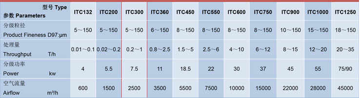 ITC300氣流分級機技（jì）術參數