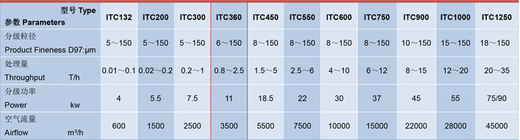 ITC360氣（qì）流分選機參數