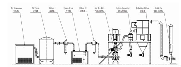 氣流粉碎機生產流程（chéng）圖