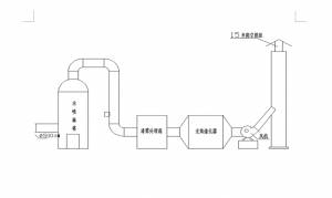 噴漆房廢氣治理方案